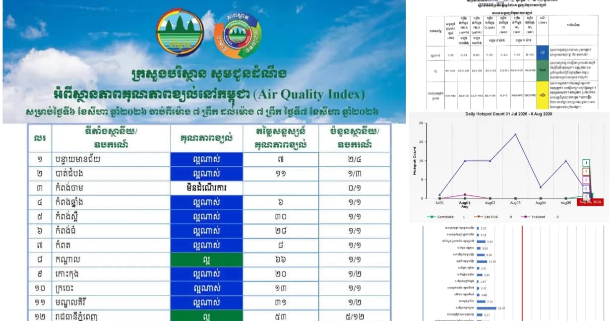 មន្ទីរបរិស្ថានខេត្តកំពត ជូនដំណឹងពីស្ថានភាពគុណភាពខ្យល់ «ល្អណាស់» នៅថ្ងៃទី៧ ខែសីហា