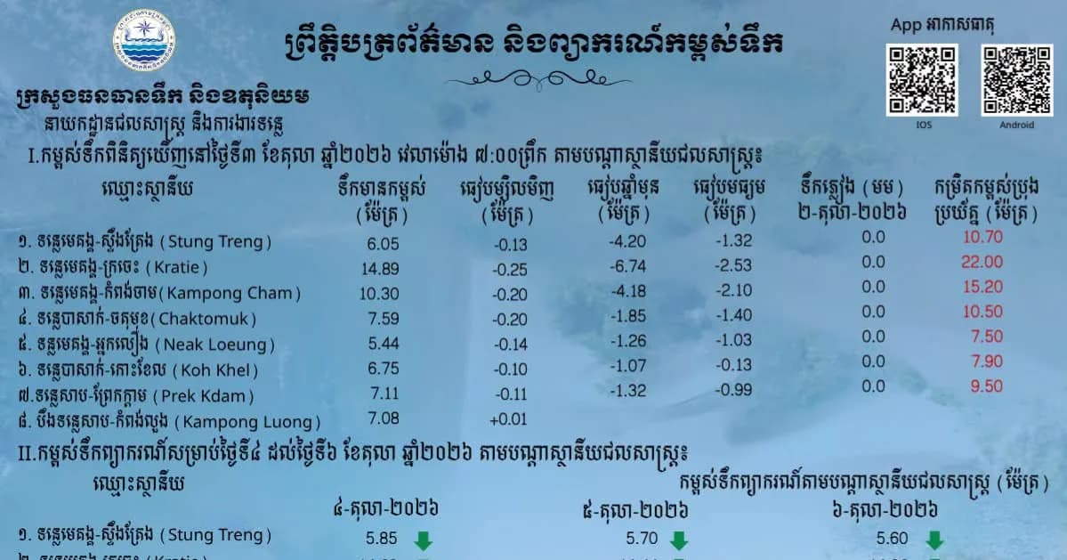 ព្រឹត្តិបត្រព័ត៌មានកម្ពស់ទឹក ម៉ោង ៧ព្រឹក ថ្ងៃទី៣ ខែតុលា ឆ្នាំ២០២៦ នៅតាមបណ្ដាស្ថានីយជលសាស្ត្រ។ ស្ថានភាពទឹកទន្លេ ៖ស្ថានីយជលសាស្ត្រទន្លេមេគង្គ ទន្លេសាប និងទន្លេបាសាក់ ទឹកបាននឹងកំពុងស្រកជាបន្តបន្ទាប់។